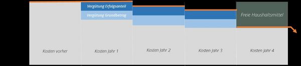 Grafik: Entwicklung der Kosten und Haushaltsentlastung