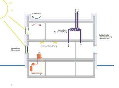 Skizze eines Passivhauses > Klick zur Vergrößerung