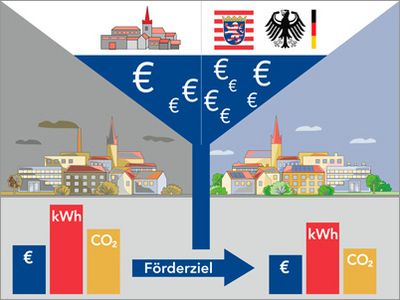 Grafik zur Begleitung Förderprogramme des Landes Hessen