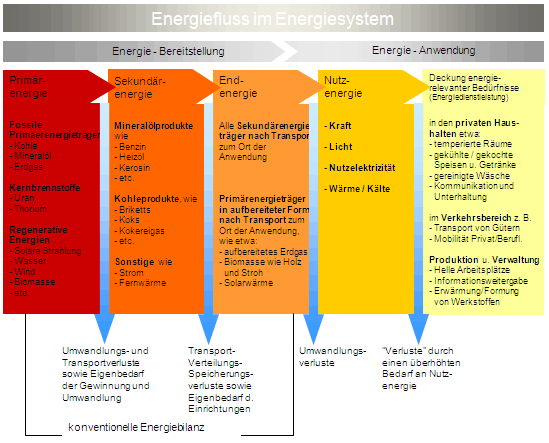 Schaubild Energiefluss