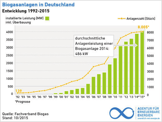 Grafik: Bestandsentwicklung und Produktion von Biogasanlagen