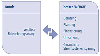 Grafik: Beleuchtungscontracting